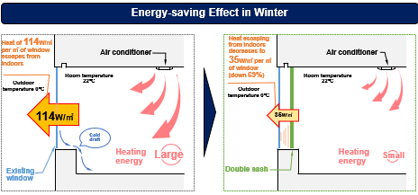 冬季の省エネルギー効果
