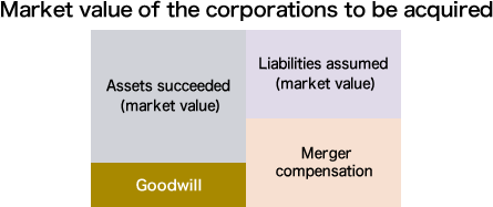 Market value of the corporations to be acquired