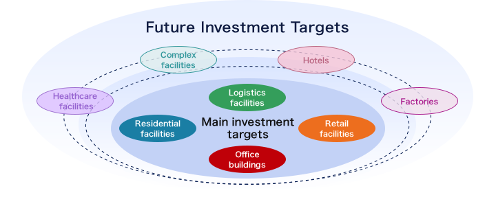 Future Investment Targets