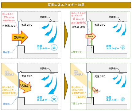 夏季の省エネルギー効果