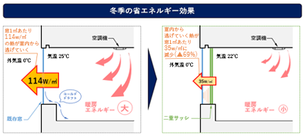 冬季の省エネルギー効果